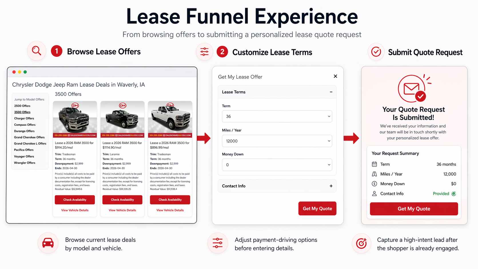 Lead Routing Pro lease funnel flow from offer browsing to quote submission